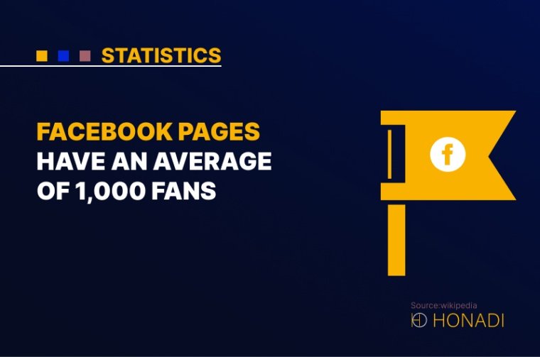 2. Facebook pages have an average of 1000 fans