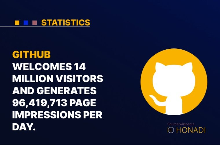 2. GitHub welcomes 14 million visitors and generates 96419713 page impressions per day