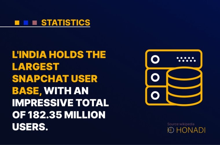 2. LIndia holds the largest Snapchat user base with an impressive total of 182.35 million users