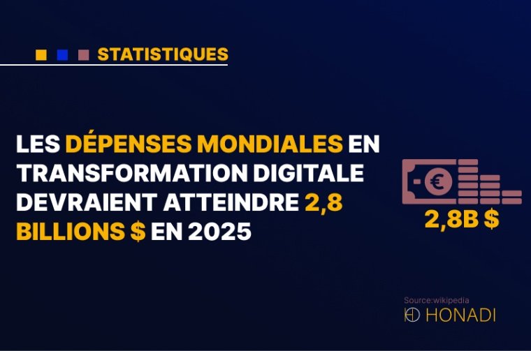 2. Les dépenses mondiales en transformation digitale devraient atteindre 2,8 billions $ en 2025