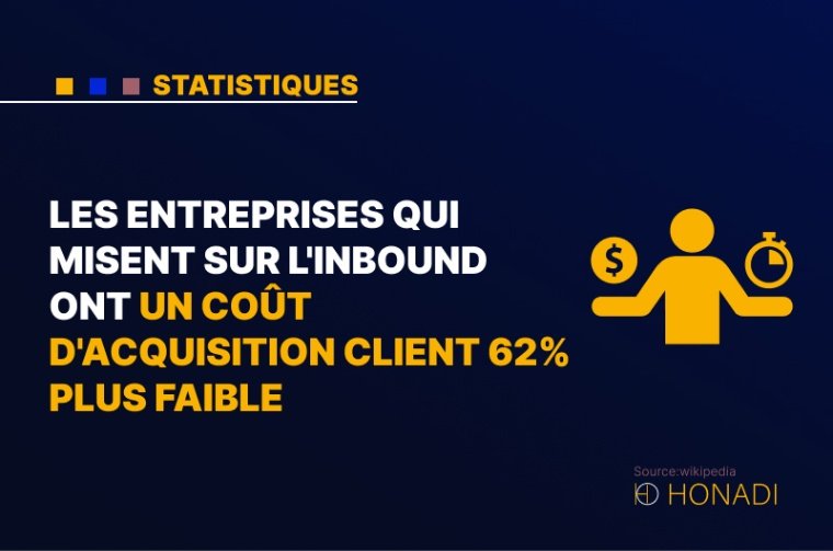 2. Les entreprises qui misent sur l'Inbound ont un coût d'acquisition client 62% plus faible