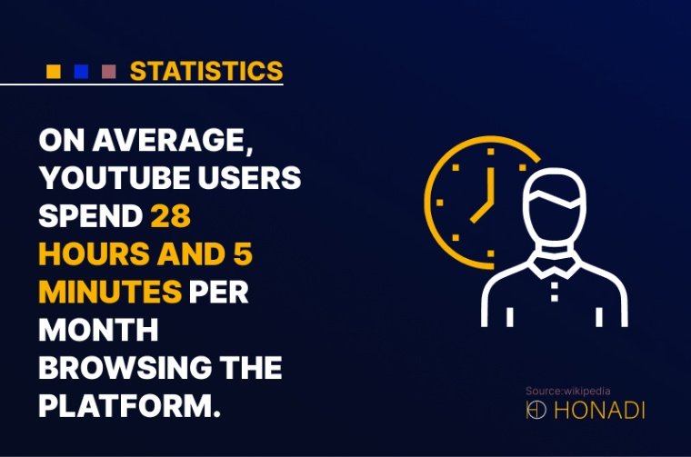 2. On average YouTube users spend 28 hours and 5 minutes per month browsing the platform