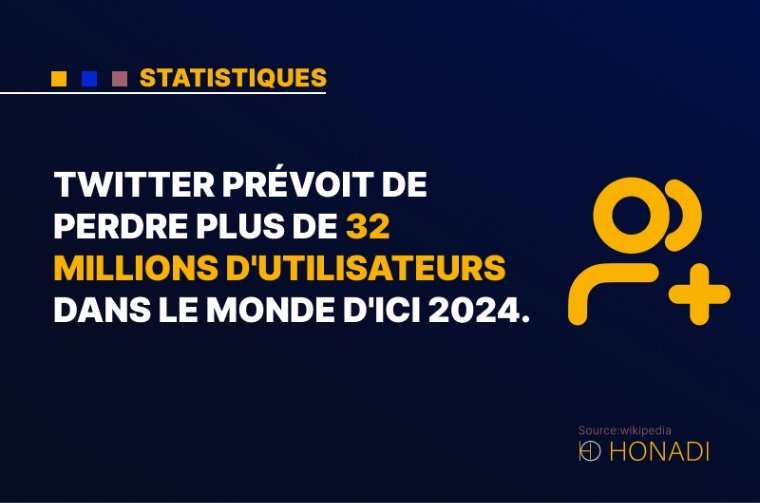 2. Twitter prévoit de perdre plus de 32 millions d'utilisateurs dans le monde d'ici 2024