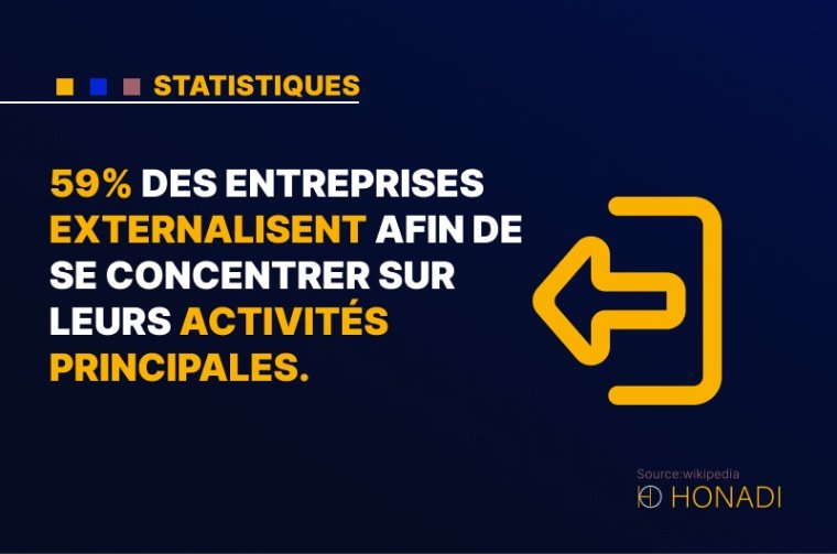 3. 59% des entreprises externalisent afin de se concentrer sur leurs activités principales.