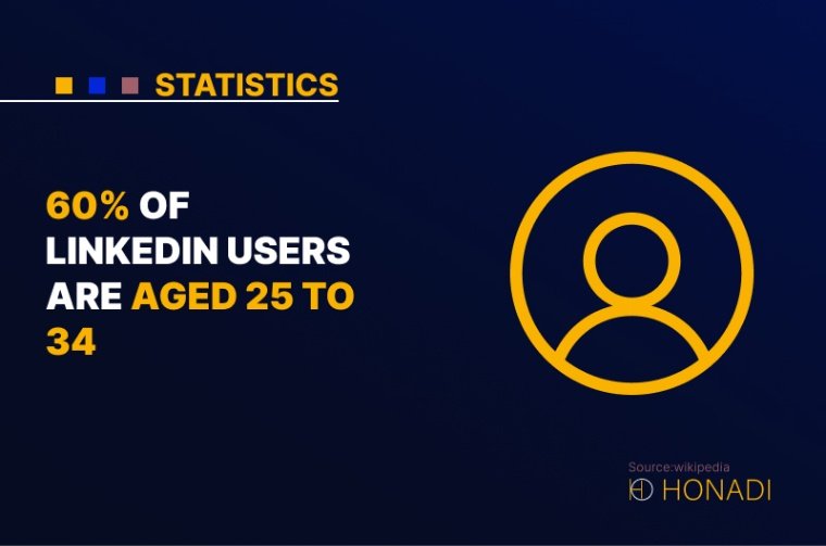 3. 60 of LinkedIn users are aged 25 to 34