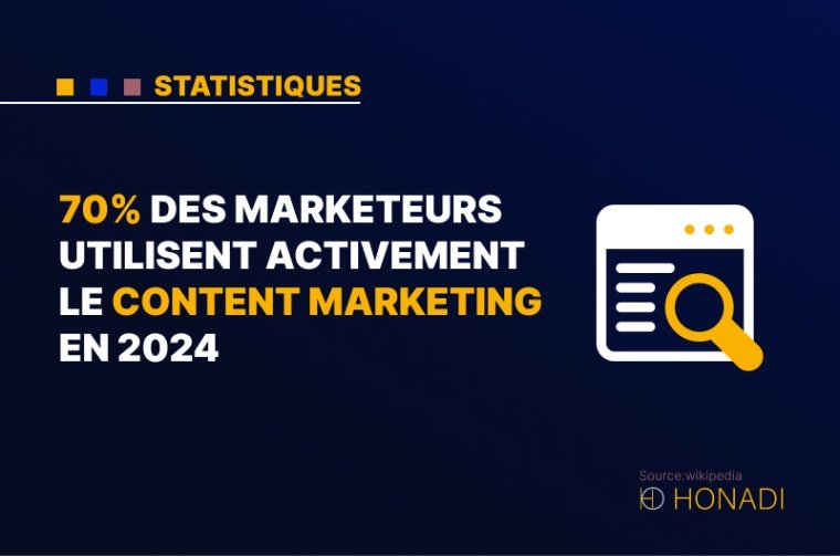 3. 70% des marketeurs utilisent activement le content marketing en 2024