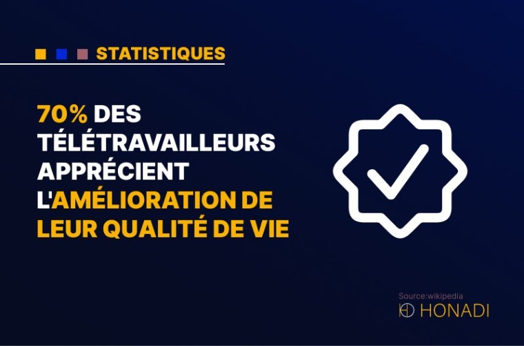 3. 70% des télétravailleurs apprécient l'amélioration de leur qualité de vie