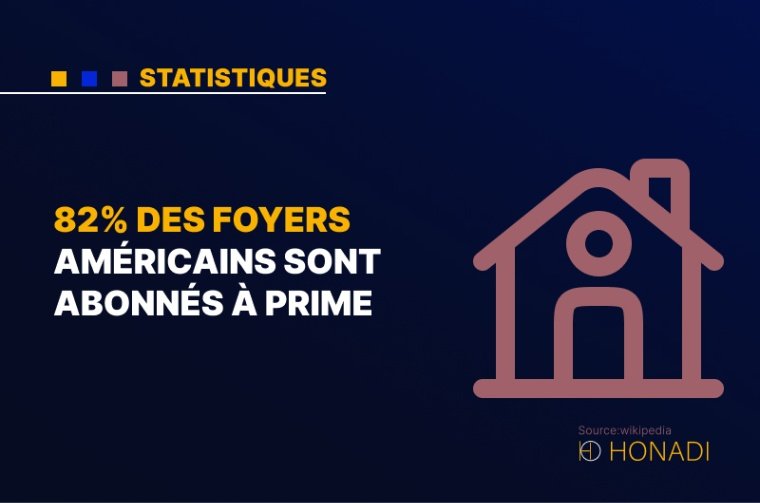 3. 82% des foyers américains sont abonnés à Prime