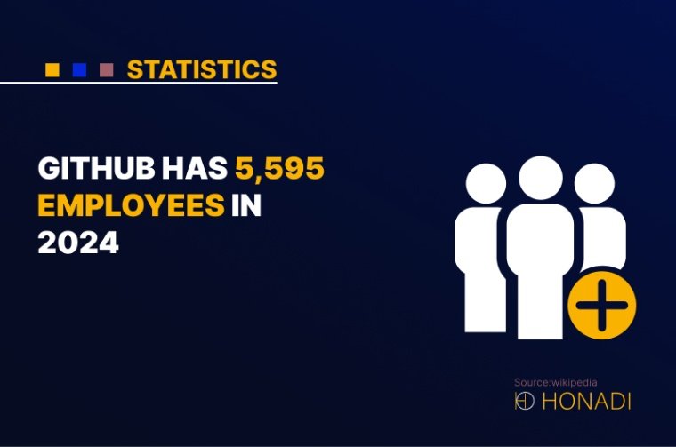 3. GitHub has 5595 employees in 2024