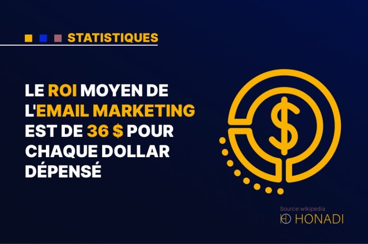 3. Le ROI moyen de l'email marketing est de 36 $ pour chaque dollar dépensé