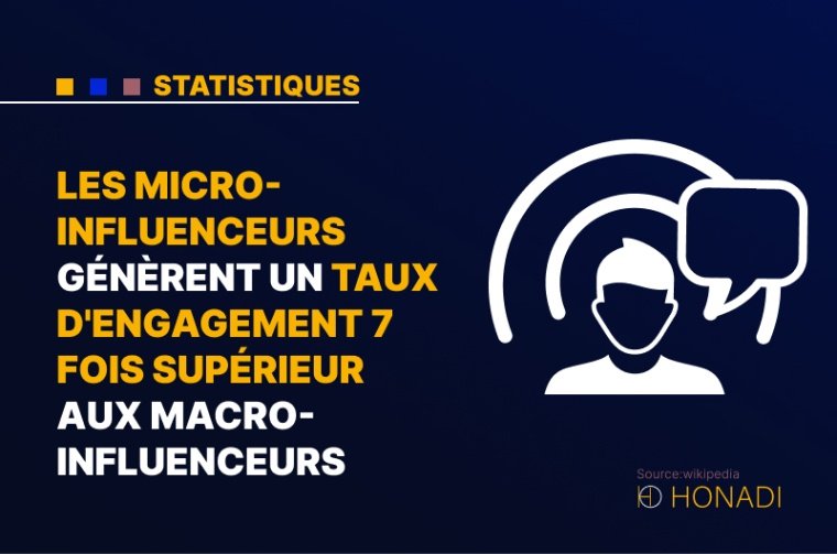 3. Les micro-influenceurs génèrent un taux d'engagement 7 fois supérieur aux macro-influenceurs