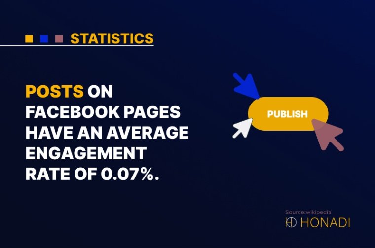 3. Posts on Facebook pages have an average engagement rate of 0.07