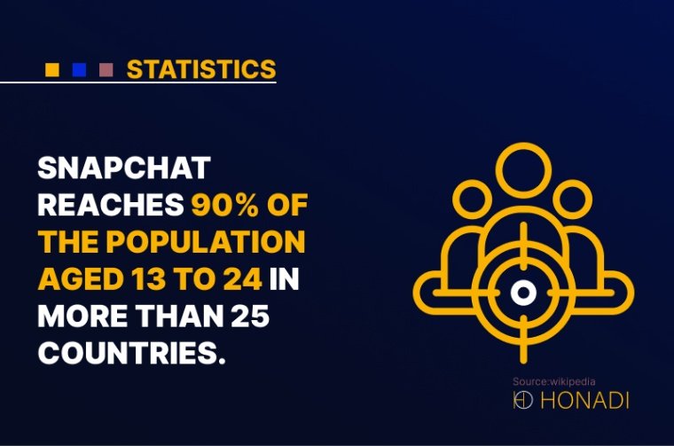 3. Snapchat reaches 90 of the population aged 13 to 24 in more than 25 countries