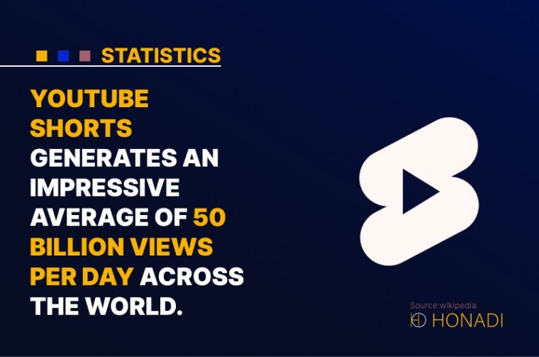 3. YouTube Shorts generates an impressive average of 50 billion views per day across the world