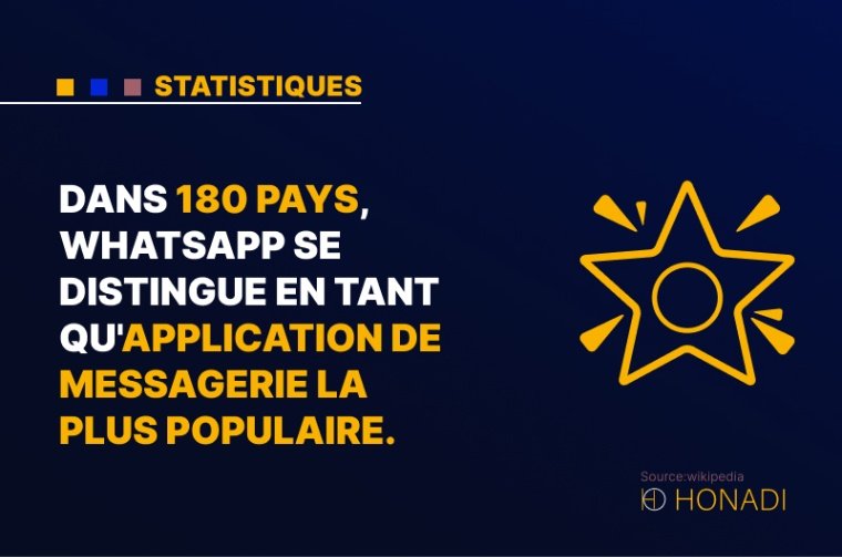 3.Dans 180 pays, WhatsApp se distingue en tant qu'application de messagerie la plus populaire