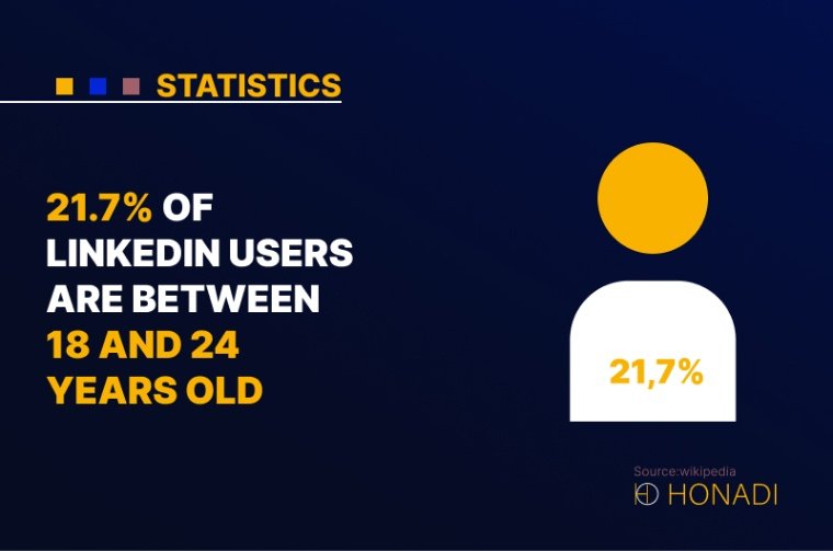 4. 21.7 of LinkedIn users are between 18 and 24 years old