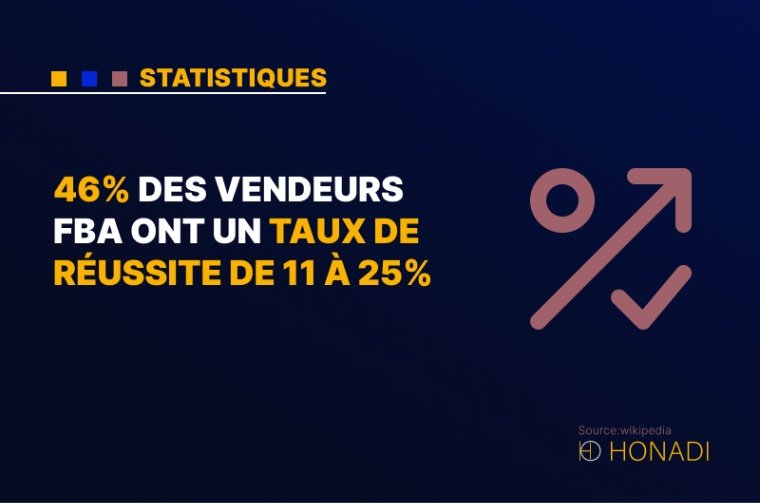 4. 46% des vendeurs FBA ont un taux de réussite de 11 à 25%