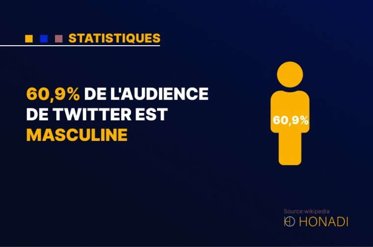 4. 60,9% de l'audience de Twitter est masculine