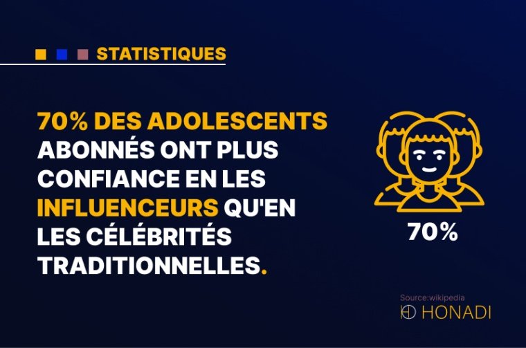 4. 70% des adolescents abonnés ont plus confiance en les influenceurs qu'en les célébrités traditionnelles