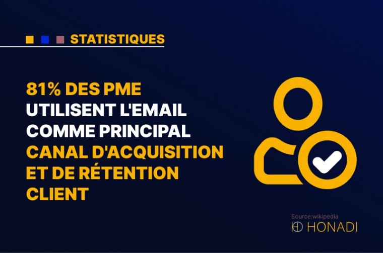 4. 81% des PME utilisent l'email comme principal canal d'acquisition et de rétention client