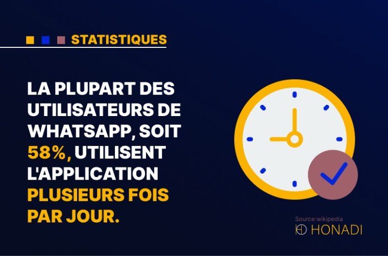 4. La plupart des utilisateurs de WhatsApp, soit 58%, utilisent l'application plusieurs fois par jour