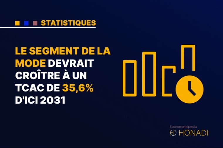 4. Le segment de la mode devrait croître à un TCAC de 35,6% d'ici 2031