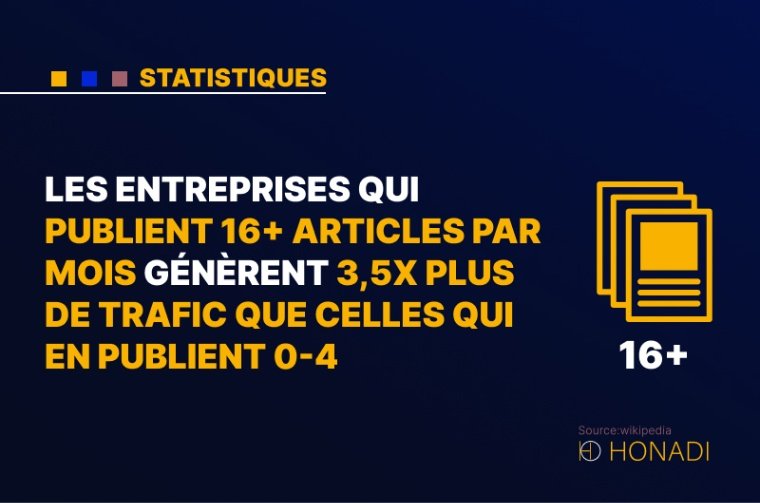 4. Les entreprises qui publient 16+ articles par mois génèrent 3,5x plus de trafic que celles qui en publient 0-4