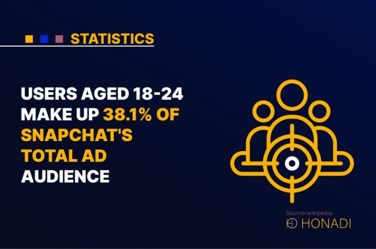 4. Users aged 18 24 make up 38.1 of Snapchats total ad audience