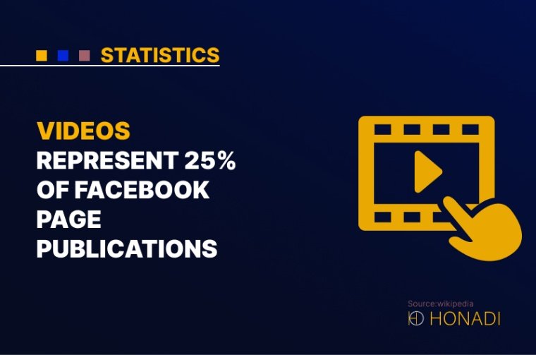 4. Videos represent 25 of Facebook page publications