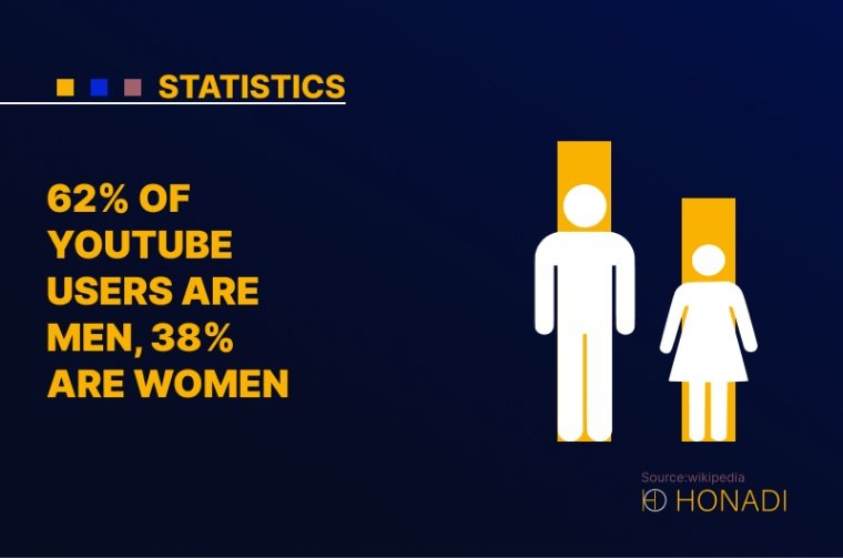 5. 62 of YouTube users are men 38 are women