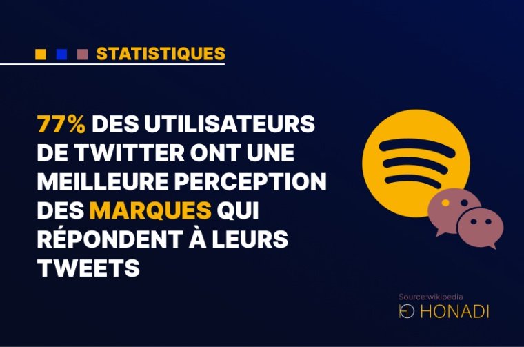 5. 77% des utilisateurs de Twitter ont une meilleure perception des marques qui répondent à leurs tweets