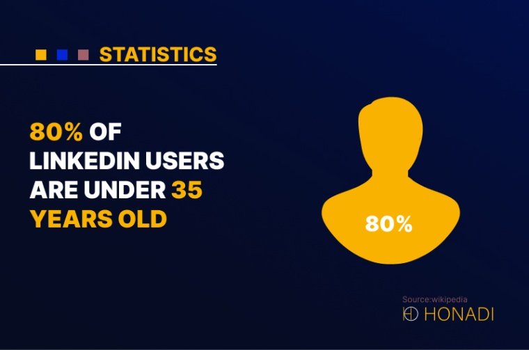 5. 80 of LinkedIn users are under 35 years old