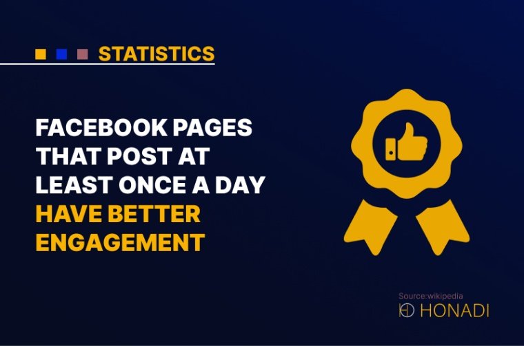 5. Facebook pages that post at least once a day have better engagement