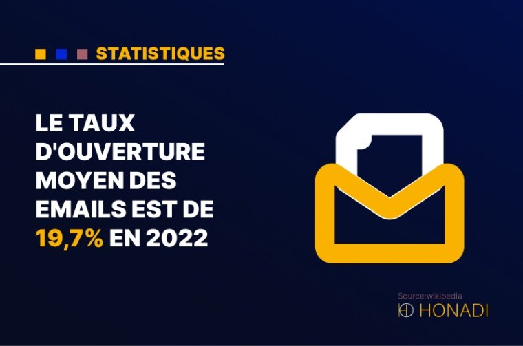 5. Le taux d'ouverture moyen des emails est de 19,7% en 2022