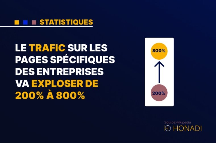 5. Le trafic sur les pages spécifiques des entreprises va exploser de 200% à 800%