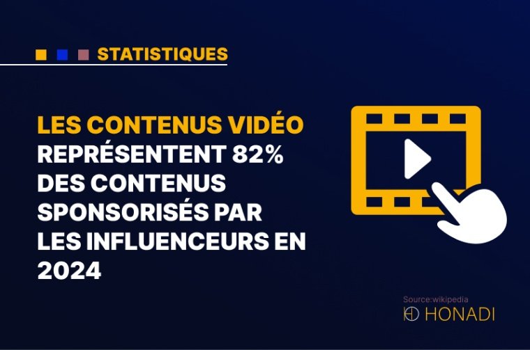 5. Les contenus vidéo représentent 82% des contenus sponsorisés par les influenceurs en 2024