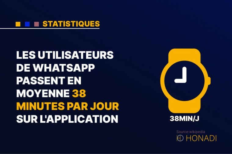 5. Les utilisateurs de WhatsApp passent en moyenne 38 minutes par jour sur l'application