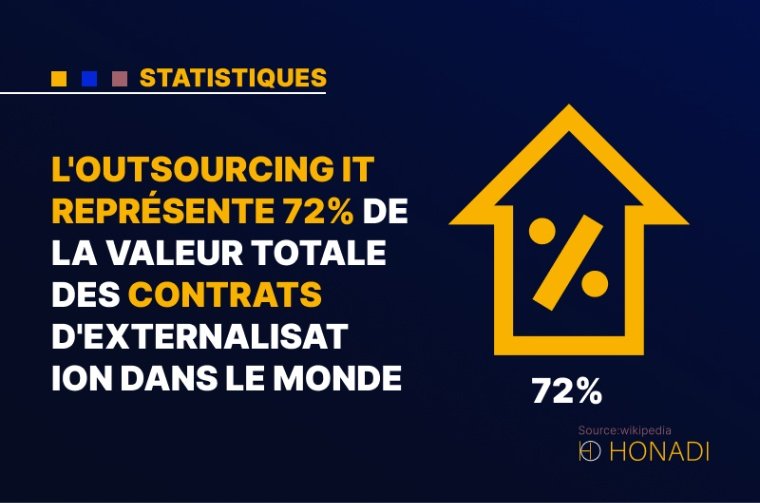 5. L'outsourcing IT représente 72% de la valeur totale des contrats d'externalisation dans le monde