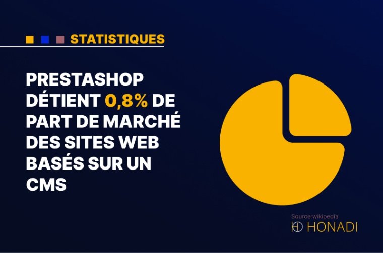 5. PrestaShop détient 0,8% de part de marché des sites Web basés sur un CMS