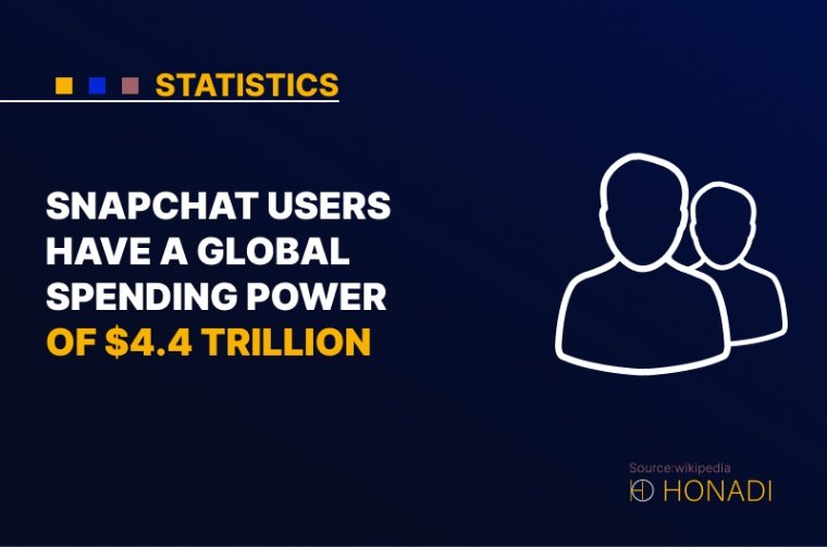 5. Snapchat users have a global spending power of 4.4 trillion