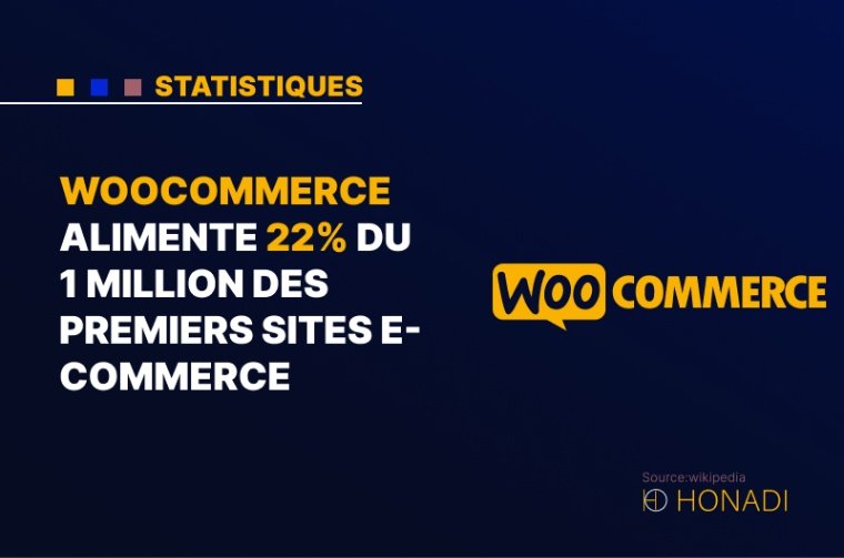 5. WooCommerce alimente 22% du 1 million des premiers sites e-commerce