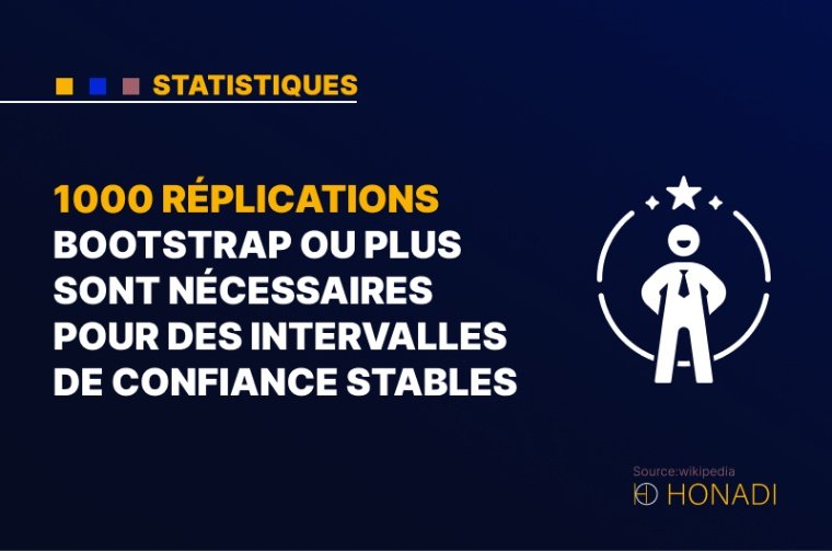 6. 1000 réplications bootstrap ou plus sont nécessaires pour des intervalles de confiance stables