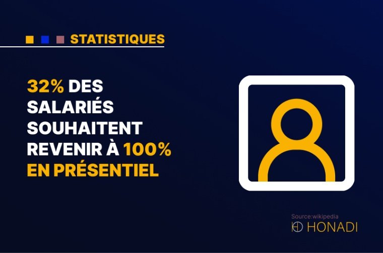 6. 32% des salariés souhaitent revenir à 100% en présentiel