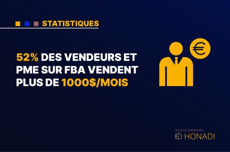 6. 52% des vendeurs et PME sur FBA vendent plus de 1000$:mois