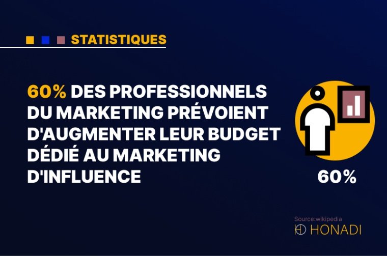 6. 60% des professionnels du marketing prévoient d'augmenter leur budget dédié au marketing d'influence