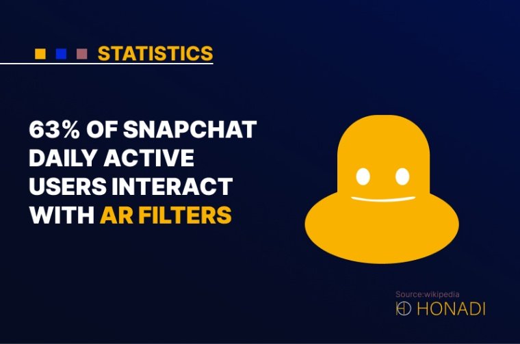 6. 63 of Snapchat daily active users interact with AR filters