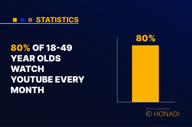 6. 80 of 18 49 year olds watch YouTube every month