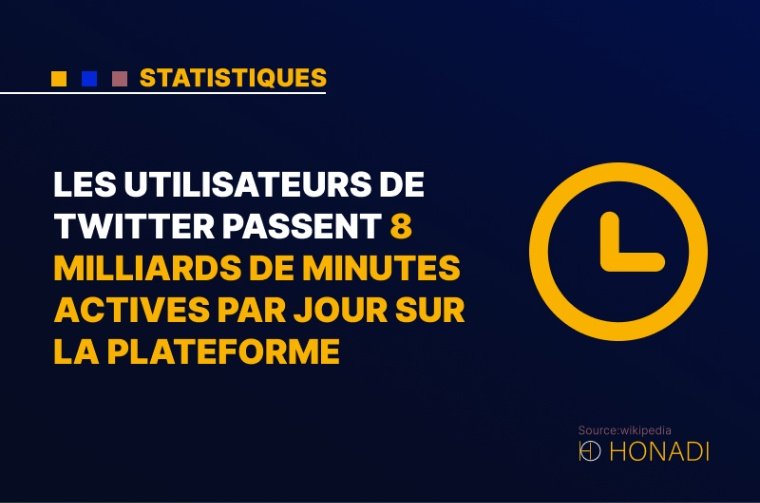 10. Les utilisateurs de Twitter passent 8 milliards de minutes actives par jour sur la plateforme