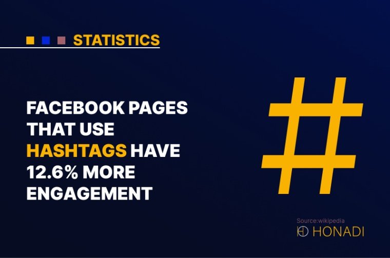 6. Facebook pages that use hashtags have 12.6 more engagement