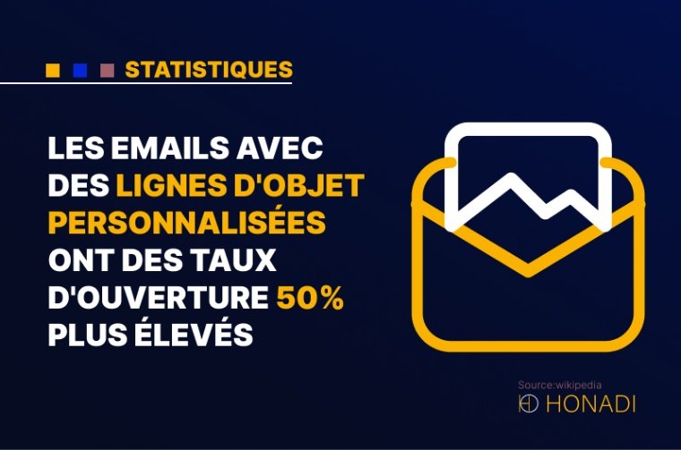 6. Les emails avec des lignes d'objet personnalisées ont des taux d'ouverture 50% plus élevés